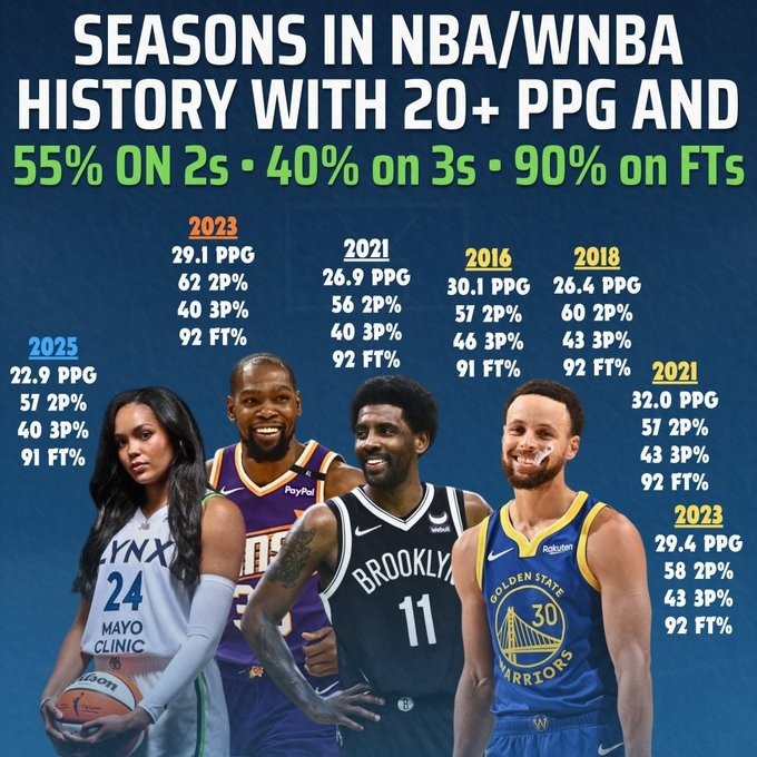 科利尔场均20+&amp;三项命中率55+40+90！NBA仅库杜欧做到过&amp;库里4次