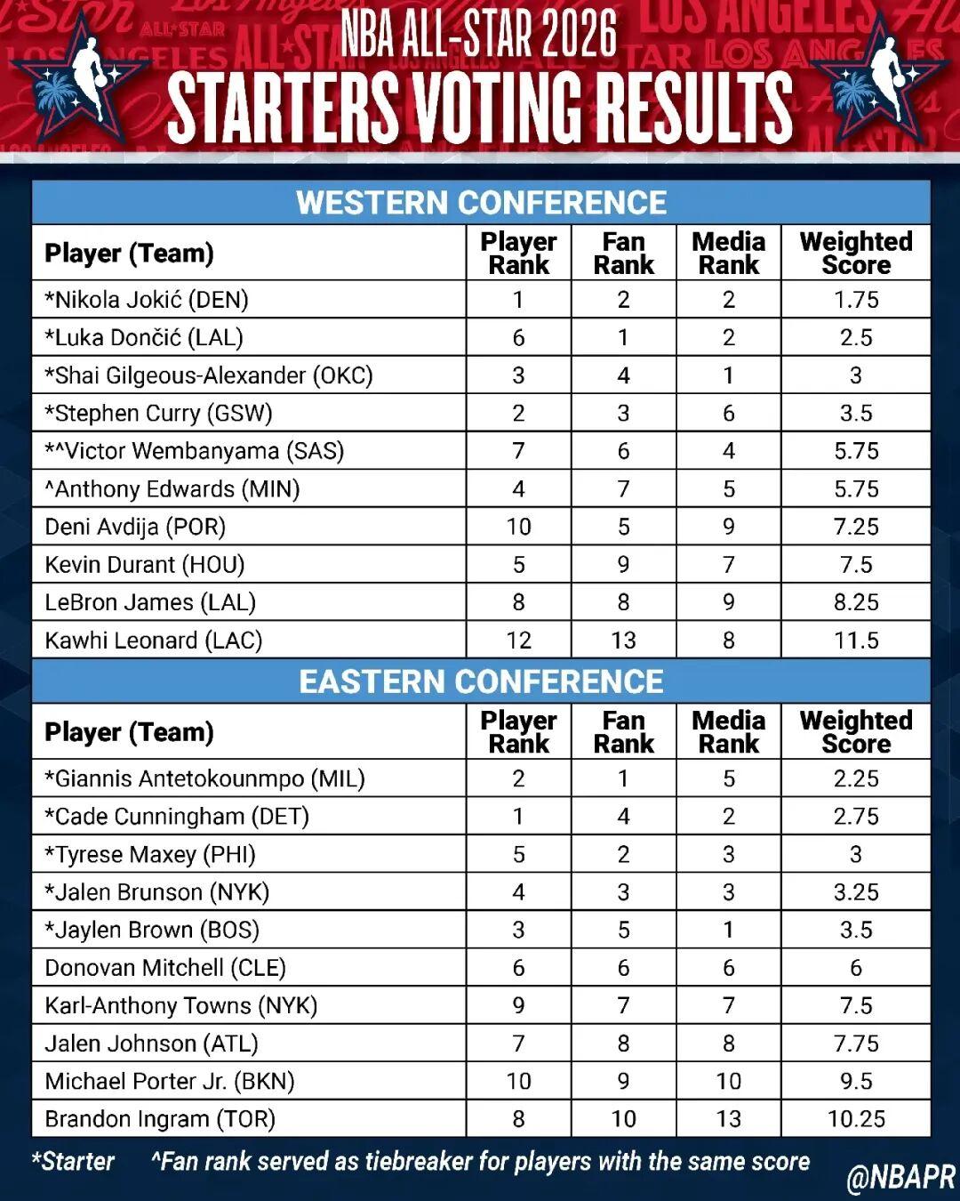 开云体育-杨瀚森排第80位,詹姆斯纪录终结!NBA全明星首发公布