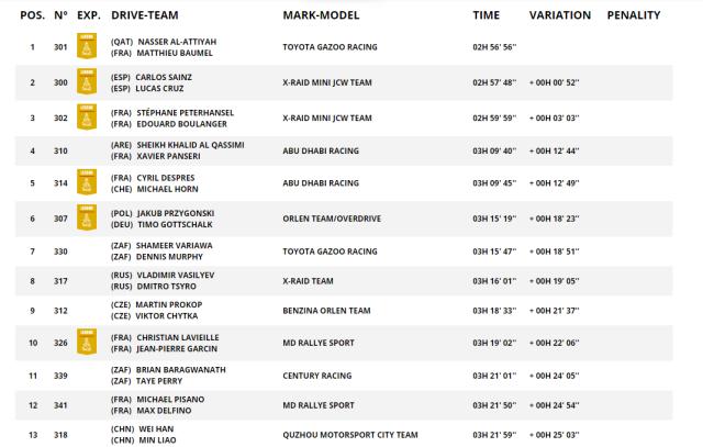 1610369650821068512.png 开云体育-达喀尔SS8:阿提亚四夺赛段冠军 韩魏排名第13